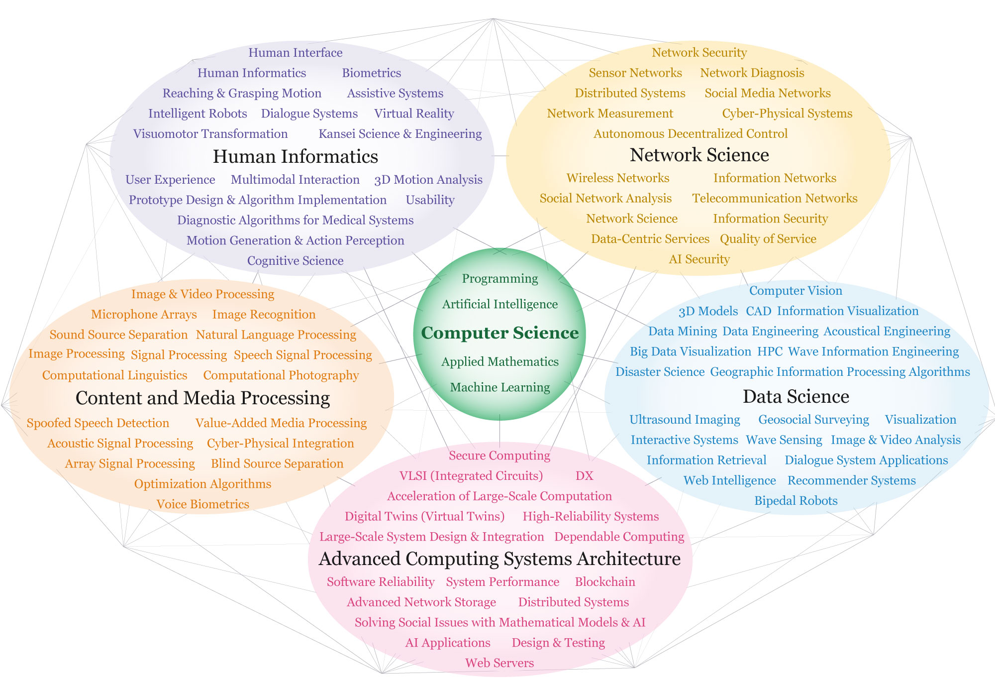 What's Department of Computer Science?