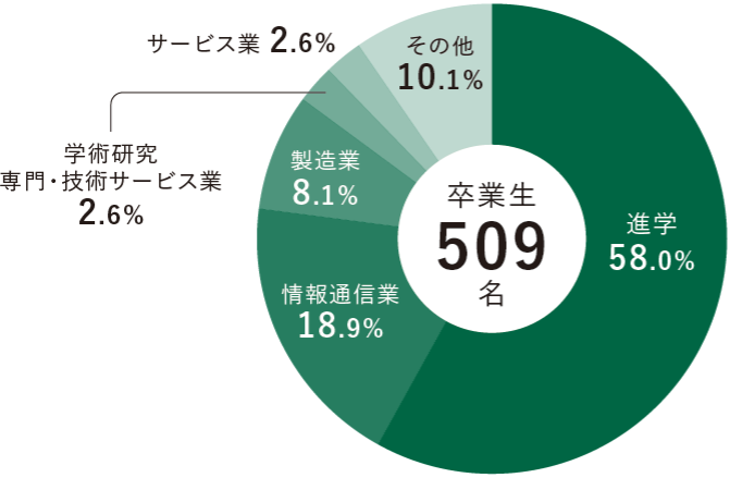 卒業生進路内訳